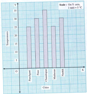 This bar graph shows the temperatures in degree Celsius in different cities on a certain day in February. Observe the graph and answer the questions :   Which cities had a maximum temperature of 30^@C ?