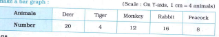 The names and numbers of animals in a certain zoo are given below. Use the data to make a bar graph :