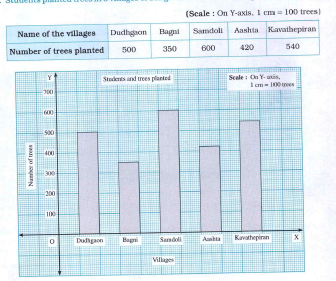 Students planted trees in 5 villages of Sangli district. Make a bar graph of this data.
