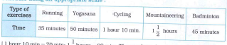 Yeshwant allocates different duration of time as shown below, to different exercises he does during the week. Draw a bar show the details of his schedule using an appropriate scale :
