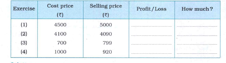 The cost price and selling price are given in the following table. Find out whether there was a profit or a loss and how much it was :