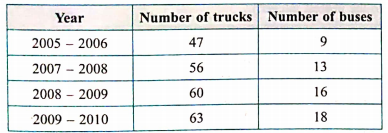 The following table shows the number of buses and trucks in nearest lakh units. Draw a percentage bar diagram.  (Approximate the percentages to the nearest integer)
