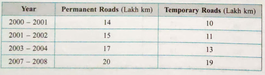 In the table given below, the information is given about roads. Using this , draw a subdivided and percentage bar diagram.   (Approximate the percentages to the nearest integer)