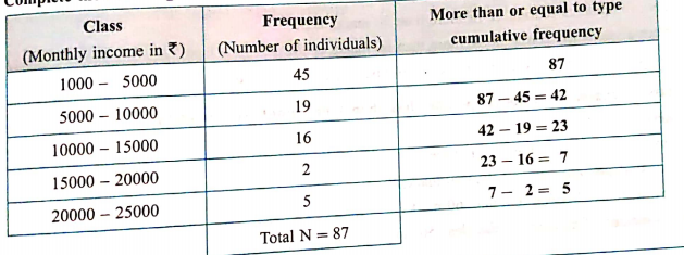 Complete the following cumulative frequency table: