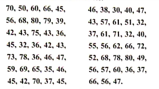 There are 68 students of 9th standard from Model High School, Nandpur. They have scored the following marks out of 80, in the written examination of mathematics.     Prepare a frequency distribution table (less than type) taking classes 30-40, 40-50, .  Using the table, answer the following questions   How many students scored less than 40 marks?