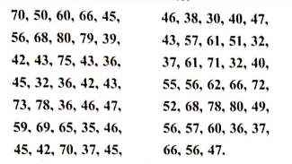 There are 68 students of 9th standard from Model High School, Nandpur. They have scored the following marks out of 80, in the written examination of mathematics.     Prepare a frequency distribution table (less than type) taking classes 30-40, 40-50, .  Using the table, answer the following questions   How many students scored less than 60 marks?