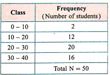 Observe the given table and answer the following questions:      For the class interval 20 -30, the lower class limit is ... and the upper class limit is…