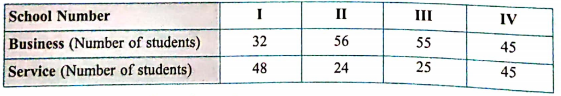 Solve the following subquestion  A survey was undertaken to judge the inclination of students towards business and service in four different schools. Draw subdivided bar diagram for the following data :