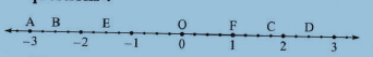 Observe the number line and answer the questions:     [Here, each unit distance is divided into 4 equal parts.]   Which point indicates the number 1(3)/4 ?