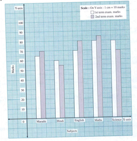 Study the joint bar graphs and answer the question given below :  In the joint bar graph below Govinda's first term and second term marks in some subjects are shown :    Write Govinda's marks in Marathi in the two examinations.