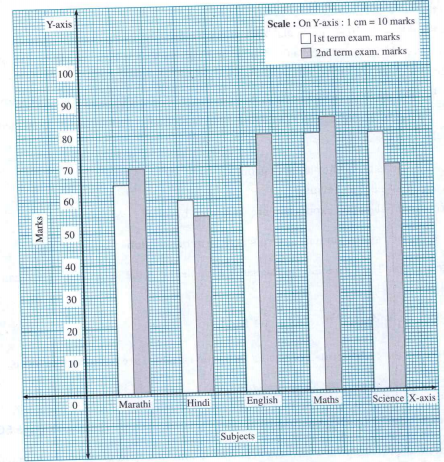 Study the joint bar graphs and answer the question given below :  In the joint bar graph below Govinda's first term and second term marks in some subjects are shown :    What was the increase in the Maths marks in the second term ?