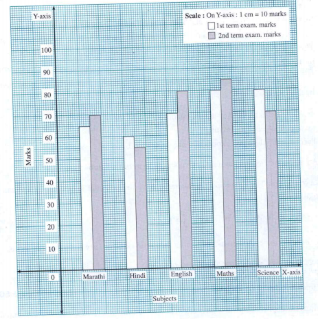 Study the joint bar graphs and answer the question given below :  In the joint bar graph below Govinda's first term and second term marks in some subjects are shown :    In which subject were his marks more than 80 in the second term examination ?