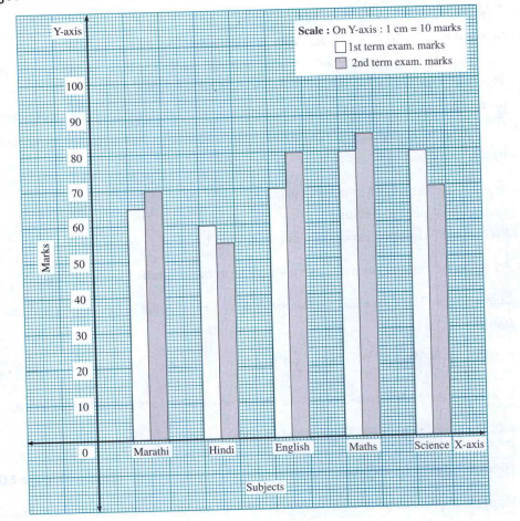 Study the joint bar graphs and answer the question given below :  In the joint bar graph below Govinda's first term and second term marks in some subjects are shown :    How many more marks did Govinda get in English in the second term ?