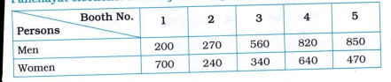 The following numbers of votes were cast at 5 polling booths during the Gram Panchayat elections. Draw a joint bar graph for this data.