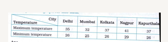The maximum and minimum temperatures of five Indian cities are given in the box. Draw a joint bar graph for this data.