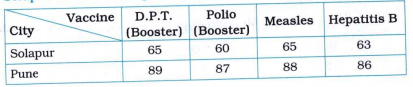 The number of children vaccinated in one day at the government hospitals in Solapur and Pune are given in the table. Draw a joint bar graph for this data.