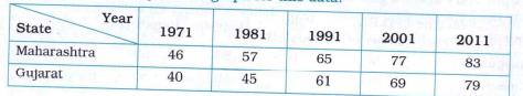 The percentage of literate people in the states of Maharashtra and Gujarat are given below. Draw a joint bar graph for this data.