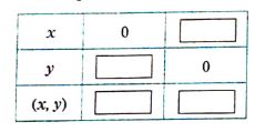 Complete the following table to draw the graph of the equation x-y=1: