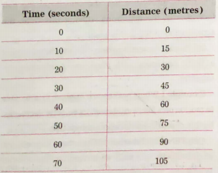 Answer the following questions:  The following table shown the distance covered by a car in fixed time intervals. Draw a graph of distance against time taking 'time' along the X-axis and 'distance' along the Y-axis.