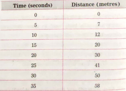 Answer the following questions:  The following table shows the distances covered by a bus in equal time intervals. Draw a graph of distance against time taking the time along the X-axis and distance along Y-axis. Does the graph show a direct proportionality between distance and time?