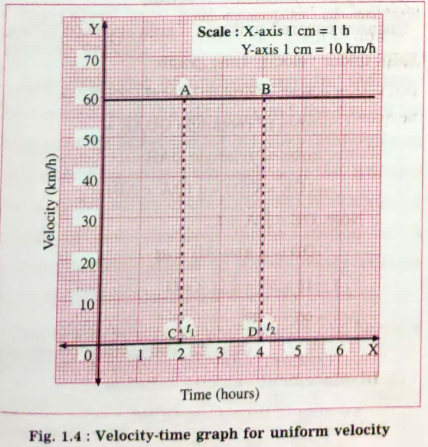 Answer the following questions:  A train is moving with a uniform velocity of 60km/hout for 5 hours. The velocity-time graph for this uniform motion show in figure.
  Is there a relation between the distance covered by the train between 2 and 4 hours and the area of a particular quadrangle in the graph? What is the acceleration of the train?