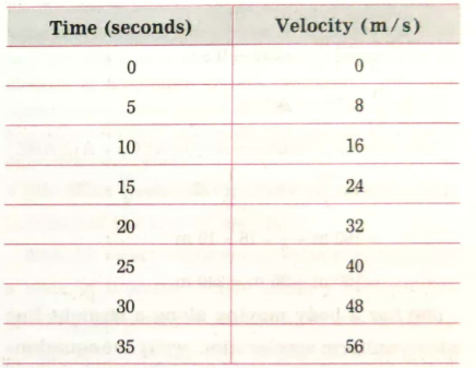 Answer the following questions:  The changes in the velocity of a car in specific time intervals are given in the following table.The velocty-time graph in figure shows that,  The velocity changes by equal amounts in equal time intervals. Thus, this is uniformly accelerated motion. How much does the velocity change in every 5 seconds?  Find the distance covered by the car in the time interval 10 seconds to 20 seconds.