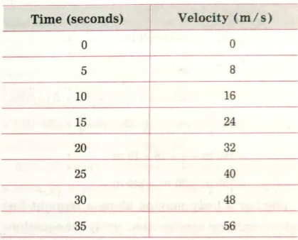 Answer the following questions:  The changes in the velocity of a car in specific time intervals are given in the following table.    Explain For all uniformly accelerated motions, the velocity-time graph is a straight line.