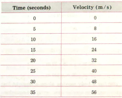 Answer the following questions:  The changes in the velocity of a car in specific time intervals are given in the following table. The velocty-time graph in figure shows that,  For nonuniformly accelerated motions, the velocity-time graph may have any shape depending on how the acceleration changes with time.Explain.