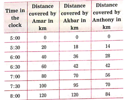 Use your brain power:   Amar, Akbar and Anthony are travelling in different cars with different velocities. The distance covered by them during different time intervals are given in the following table.  Considering the distances covered by Amar, Akbar, Anthony in fixed time intervals, what can you say about their speeds?