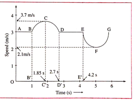 Solve the following examples: (numerical problems)  A particle of mass 10^(-10) kg moves in a straight line. Figure shows how its speed changes with time. Answer the following questions based on it.    Find the average acceleration of the particle in the time OC'.