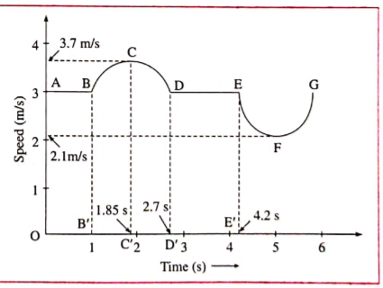 Solve the following examples: (numerical problems)  A particle of mass 10^(-10) kg moves in a straight line. Figure shows how its speed changes with time. Answer the following questions based on it.    Find the momentum of the particle at t=1.85s.