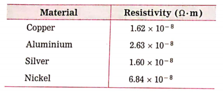 Answer the following question: The resistivity of some materials is given below. State which one will be the best conductor for the same length, cross sectional area and temperature.