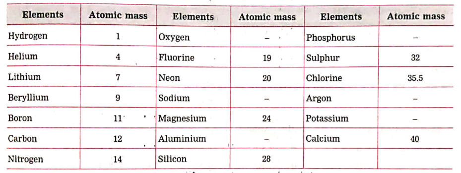 Comlete the following table:  The relative atomic masses of some elements in the chart below are given. You have to find the relative atomic masses of the others.