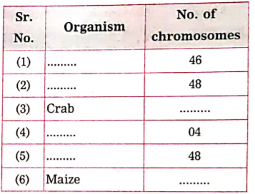 Complete the table:  Chromosome number: