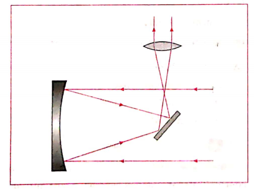 Study the figure and answer the following question:  Which type of mirror does the telescope use?