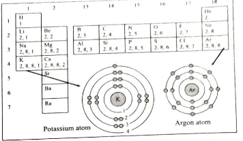 Answer the following questions:  Observe the following diagram and write the answer the following questions:    Draw the diagram of electronic configuration of  magnesium atom.