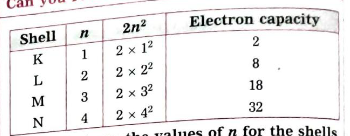 What are the values of n for the shells K,L and M?