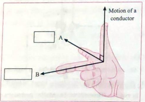 Answer the following questions :   observe the given figure of Fleming,s Right Hand Rule and write the labels of A and B correctly.