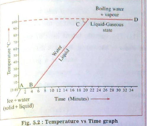 Answer the following questions :   Explain the following temperature vs  time graph