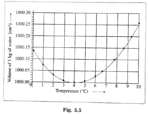 Answer the following questions :   Observe figure and answer the following questions   At what temperature does this process take place .