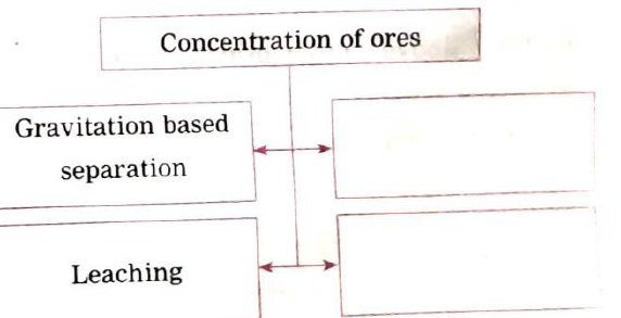 Answer the following questions:  Complete the following flow chart and answer the question below : Explain that method of concentration in brief ?