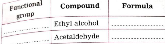 Answer the following questions :  Define functional group and complete the following table: