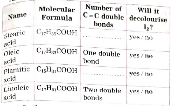 Use your brain power! Can you tell :  The names of four fatty acids separated from vegetable oils are given in the table. Identify the number of carbon - carbon double bonds from their structure and molecular formula from the below fatty acids which one when reacts with iodine will make the colour of iodine disappear.