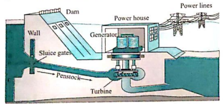 Diagram based questions:  Answer the questions with the help of picture.    This power plant is based on which energy source?