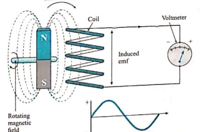 Diagram based questions:  Label the given diagram of Electromagnetic induction: