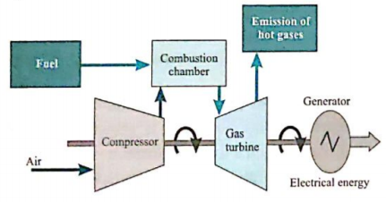 Diagram based questions:  Observe the diagram and answer the questions:   Which energy is generated from the power plant?
