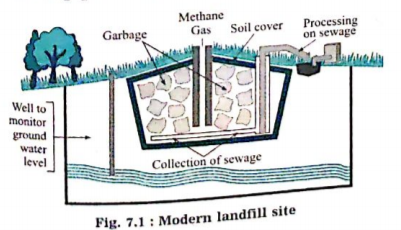 Diagram based question:  Observe the diagram and answer the following questions:    What type of waste is used in this method?