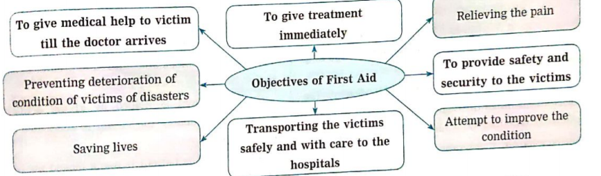 Complete the chart Complete the chart as per the objectives of the first aid: