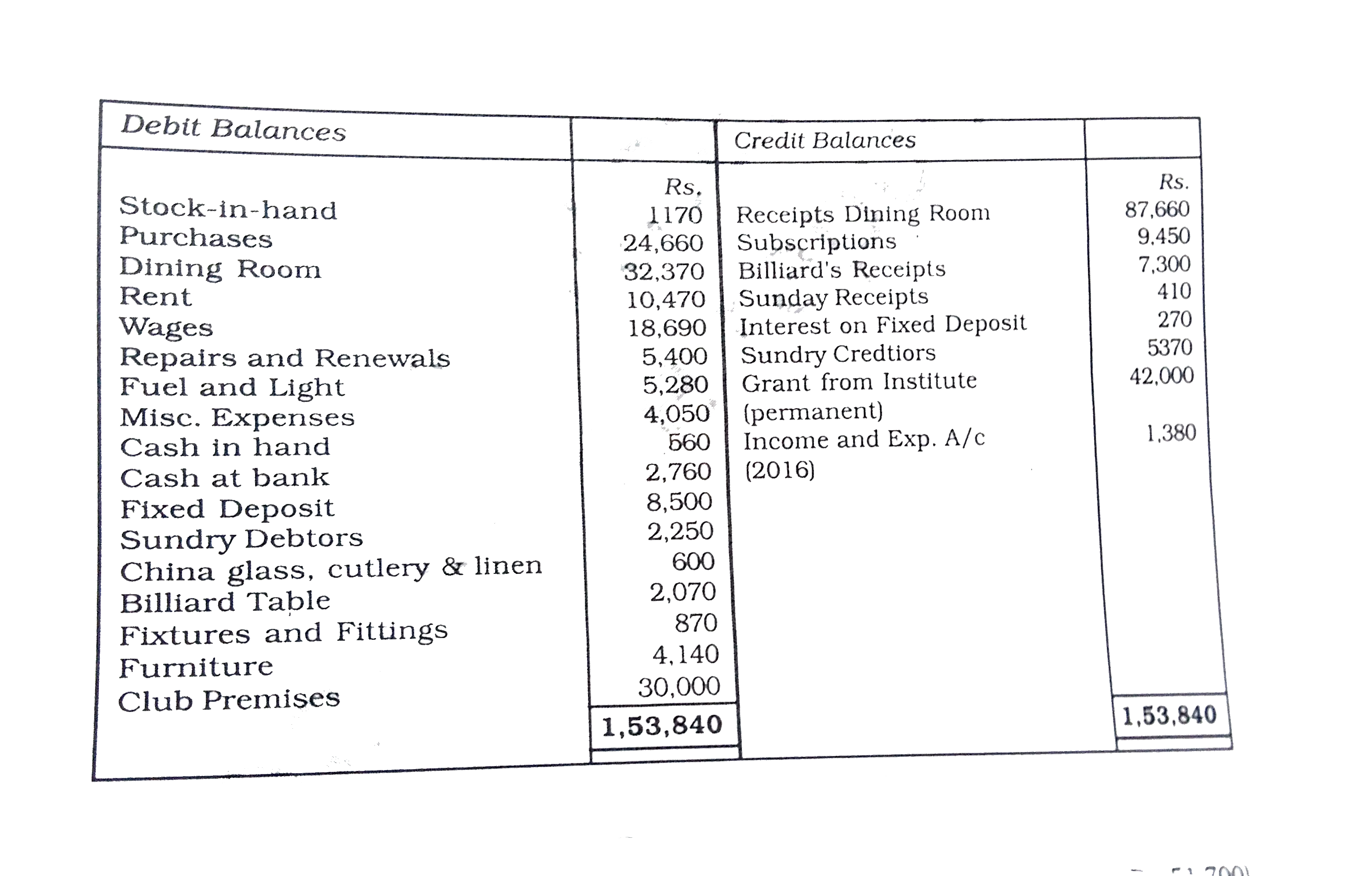 As at March 31, 2015 the following balances have been extrated from the books of the Indian Chartered Accountants Recreation Club and you are asked to prepare (1) Trading Account for ascertaining gross profit derived from running resturant and dining room and (2) Income and Expenditure Account for the year ended March 31, 2017 (3) and a Balance Sheet as at that date.      On March 31,2016 stock of restaurant consisted of Rs. 900 and Rs. 60 respectively. Provide depreciations Rs. 60 on fixtures and fittings, Rs. 390 on billiard table and Rs. 560 on furniture.