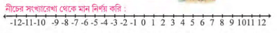 নীচের সংখ্যা রেখা থেকে মান নির্ণয় করো: (+2)+(-2)=squre